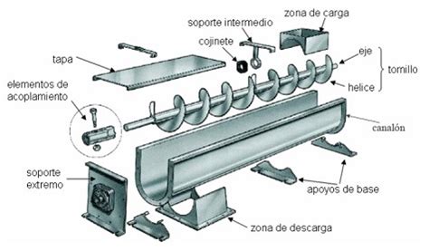 Cálculo de Transportadores de Tornillo Sin Fin 